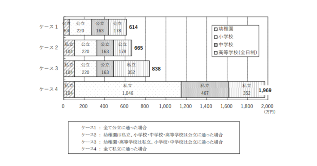 東京都の子育て費用と支援制度を試算した図