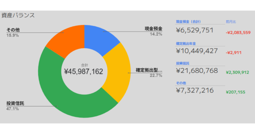 2026年2月の総資産